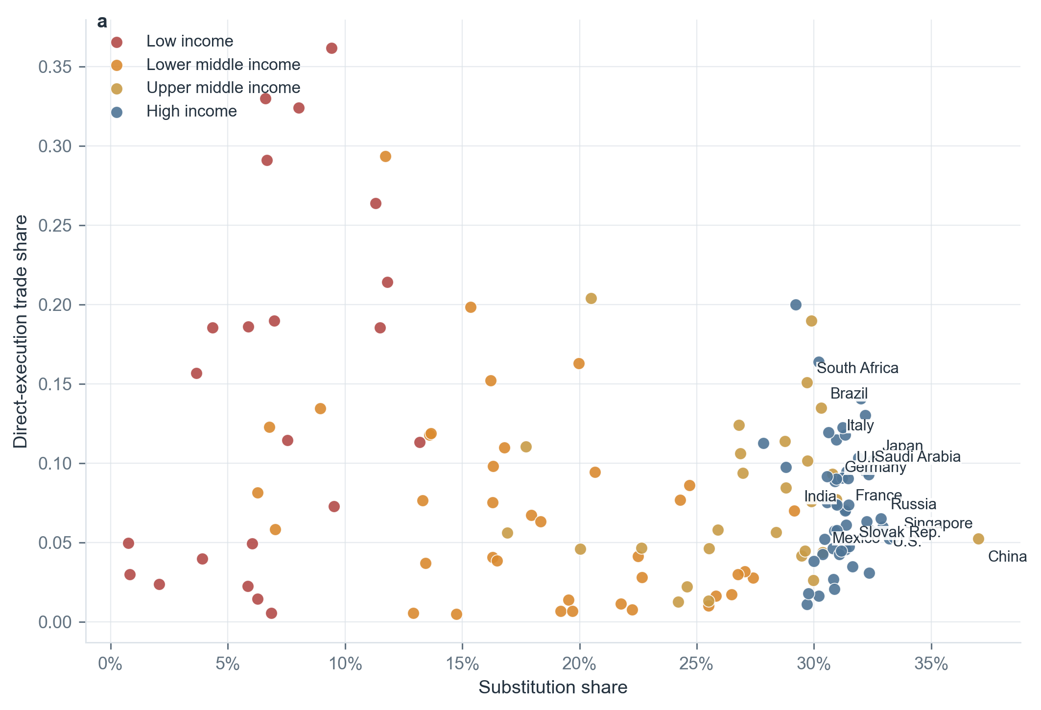 How trade openness relates to direct-execution automation.